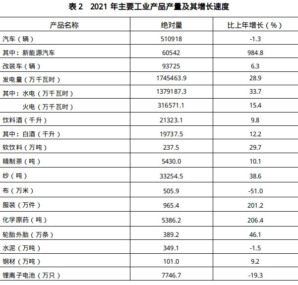 十堰市2021年国民经济和社会发展统计公报