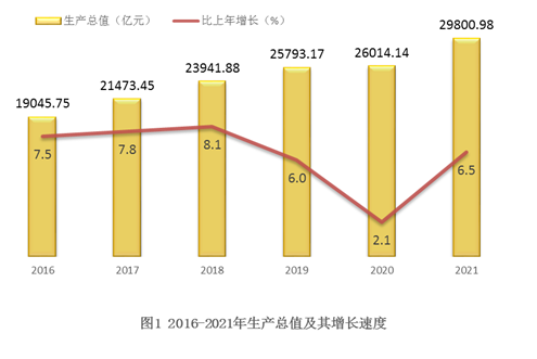 陕西省2021年国民经济和社会发展统计公报