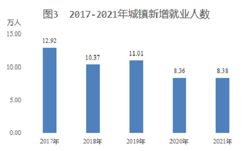 新疆生产建设兵团2021年国民经济和社会发展统计