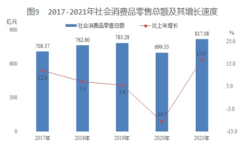 新疆生产建设兵团2021年国民经济和社会发展统计