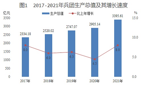 新疆生产建设兵团2021年国民经济和社会发展统计