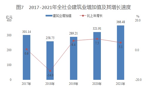 新疆生产建设兵团2021年国民经济和社会发展统计