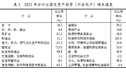 新疆生产建设兵团2021年国民经济和社会发展统计