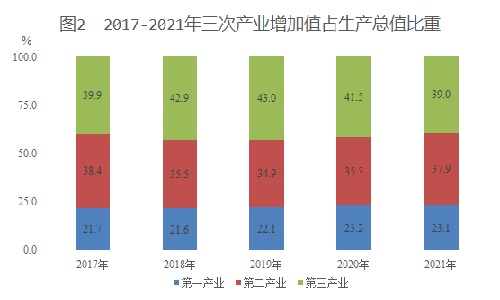 新疆生产建设兵团2021年国民经济和社会发展统计