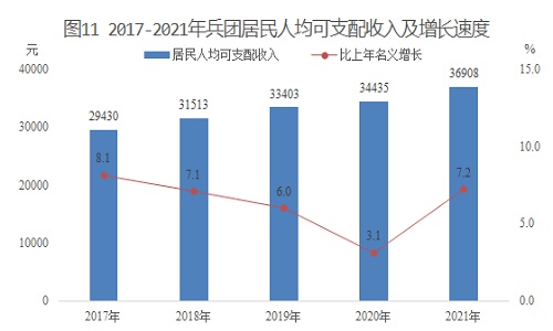 新疆生产建设兵团2021年国民经济和社会发展统计