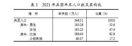 新疆生产建设兵团2021年国民经济和社会发展统计