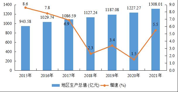 梅州市2021年国民经济和社会发展统计公报