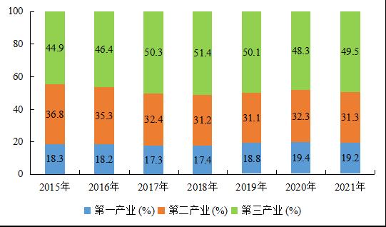 梅州市2021年国民经济和社会发展统计公报