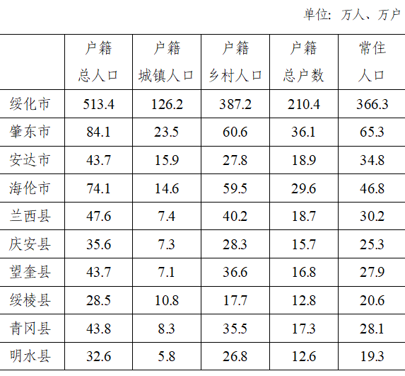 绥化市2021年国民经济和社会发展统计公报