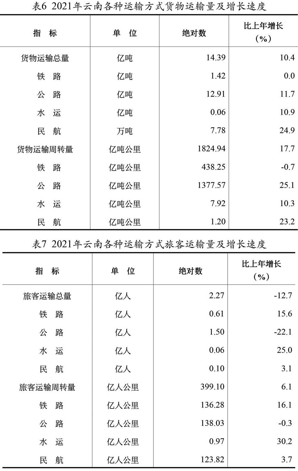 云南省2021年国民经济和社会发展统计公报