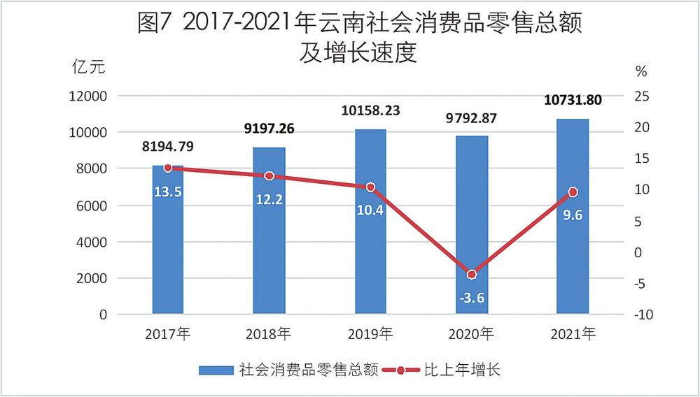 云南省2021年国民经济和社会发展统计公报