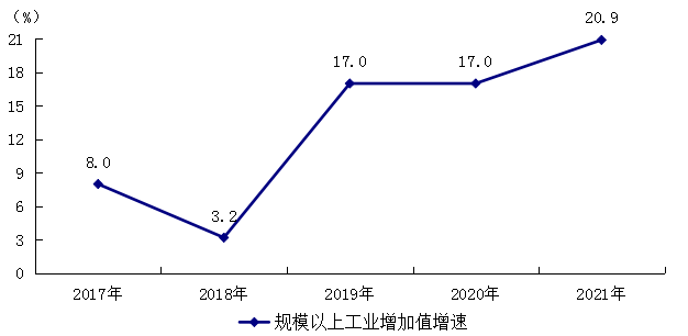 阳江市2021年国民经济和社会发展统计公报