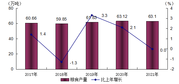 阳江市2021年国民经济和社会发展统计公报