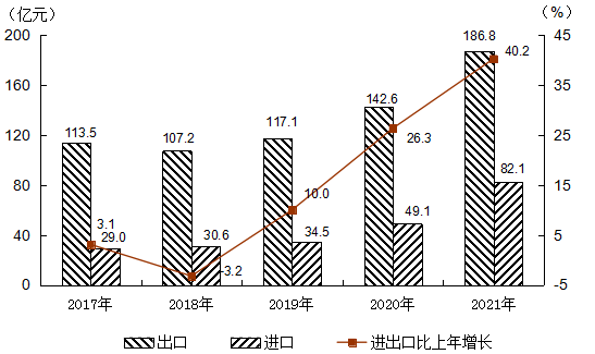阳江市2021年国民经济和社会发展统计公报
