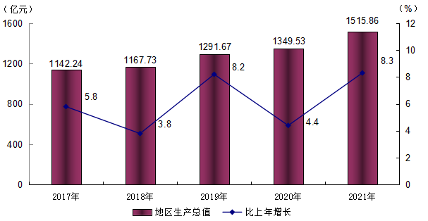 阳江市2021年国民经济和社会发展统计公报