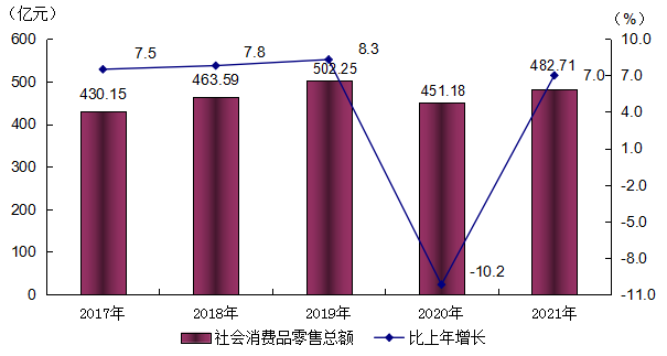 阳江市2021年国民经济和社会发展统计公报