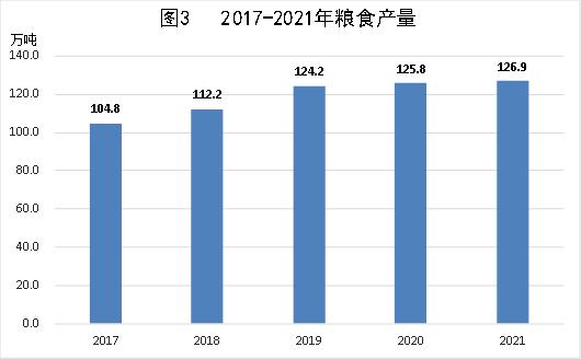 乌兰察布市2021年国民经济和社会发展统计公报