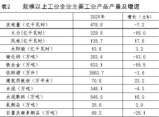 乌兰察布市2021年国民经济和社会发展统计公报