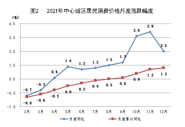 乌兰察布市2021年国民经济和社会发展统计公报