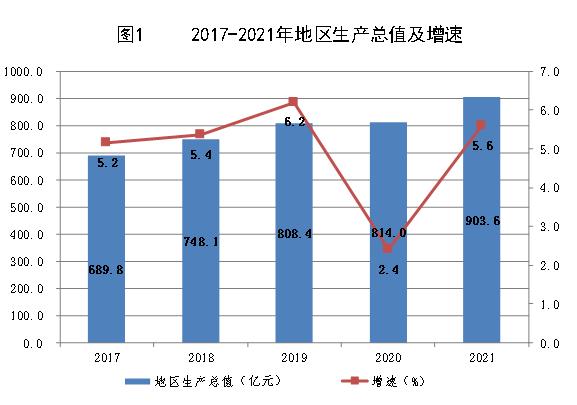 乌兰察布市2021年国民经济和社会发展统计公报