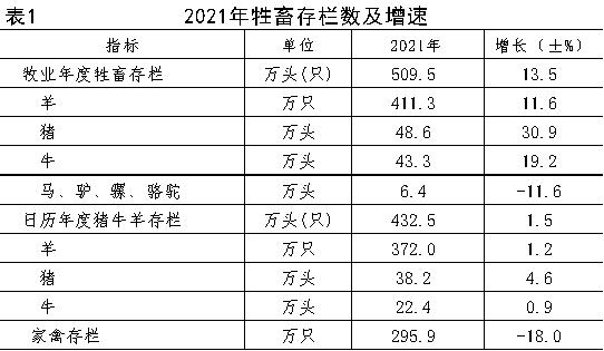 乌兰察布市2021年国民经济和社会发展统计公报