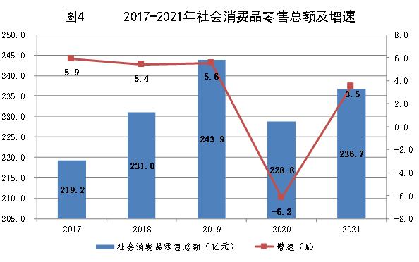 乌兰察布市2021年国民经济和社会发展统计公报