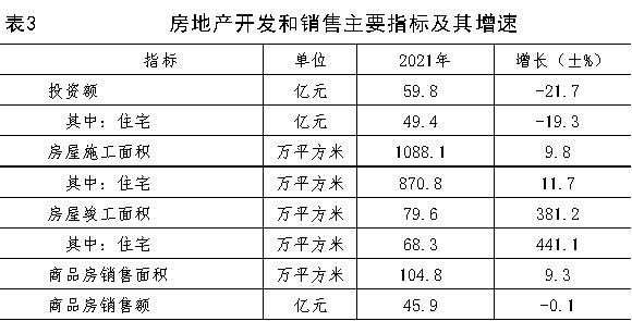 乌兰察布市2021年国民经济和社会发展统计公报