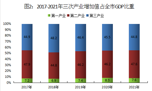 株洲市2021年国民经济和社会发展统计公报