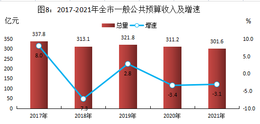 株洲市2021年国民经济和社会发展统计公报