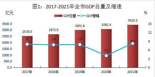 株洲市2021年国民经济和社会发展统计公报