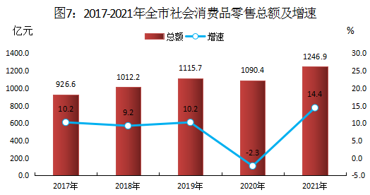 株洲市2021年国民经济和社会发展统计公报