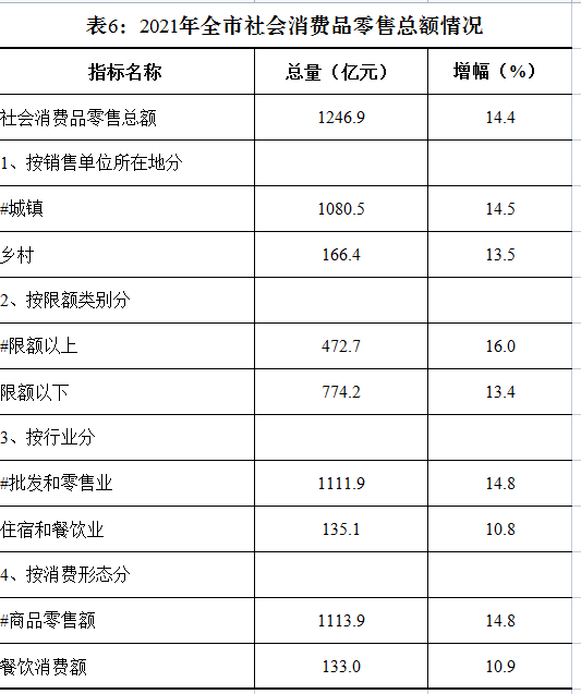 株洲市2021年国民经济和社会发展统计公报