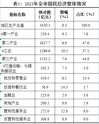株洲市2021年国民经济和社会发展统计公报