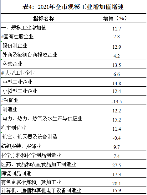 株洲市2021年国民经济和社会发展统计公报