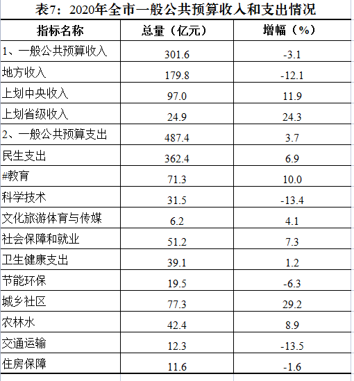 株洲市2021年国民经济和社会发展统计公报