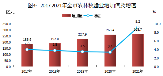 株洲市2021年国民经济和社会发展统计公报
