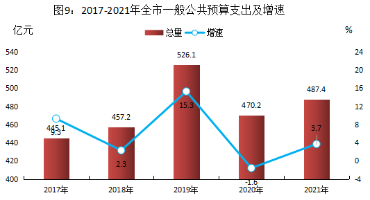 株洲市2021年国民经济和社会发展统计公报