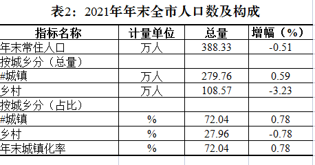 株洲市2021年国民经济和社会发展统计公报