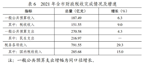 日照市2021年国民经济和社会发展统计公报