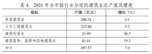 日照市2021年国民经济和社会发展统计公报