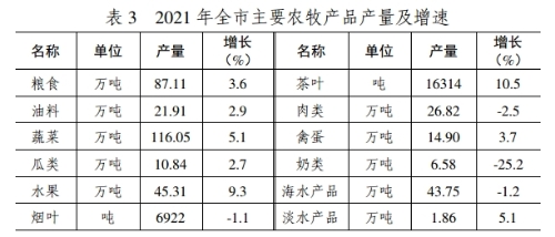 日照市2021年国民经济和社会发展统计公报