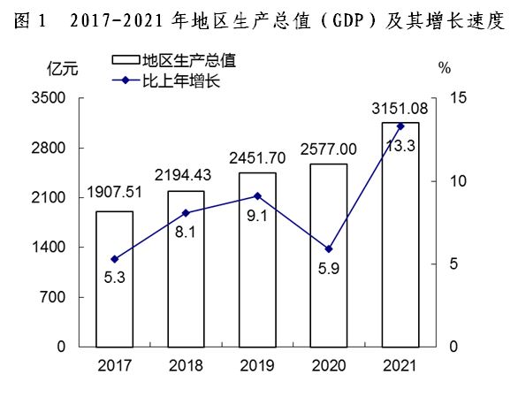 宁德市2021年国民经济和社会发展统计公报