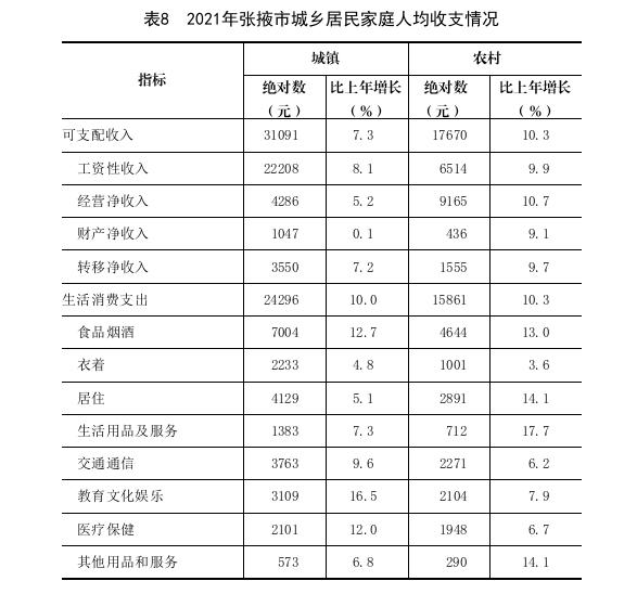 张掖市2021年国民经济和社会发展统计公报