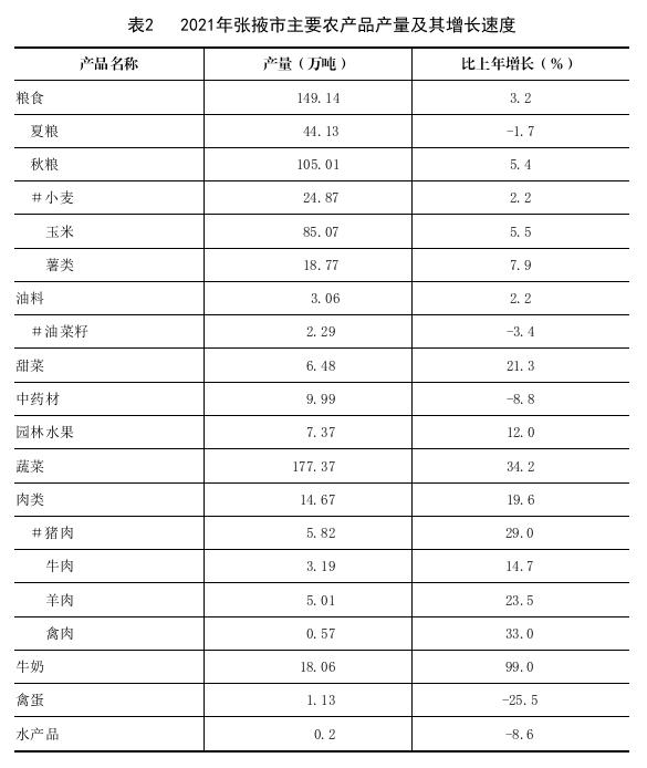 张掖市2021年国民经济和社会发展统计公报
