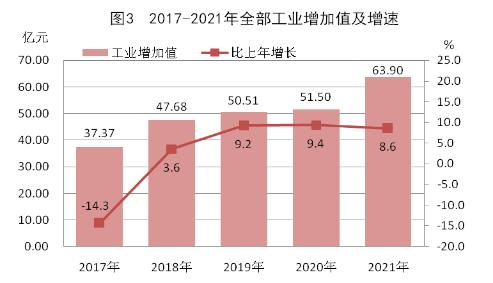张掖市2021年国民经济和社会发展统计公报
