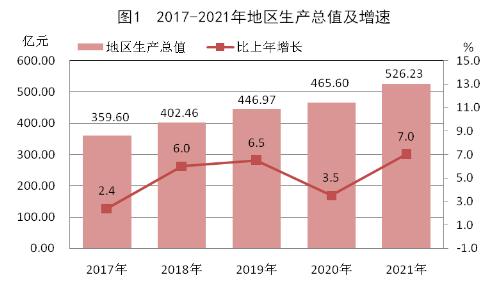 张掖市2021年国民经济和社会发展统计公报