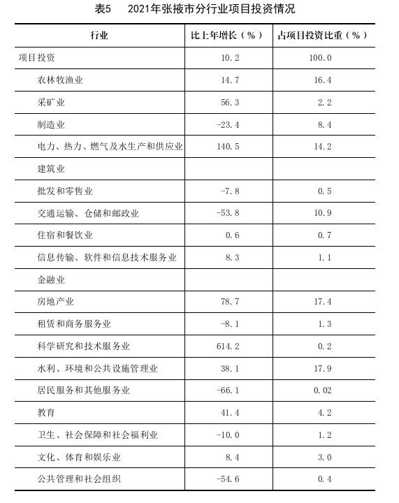 张掖市2021年国民经济和社会发展统计公报