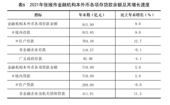 张掖市2021年国民经济和社会发展统计公报