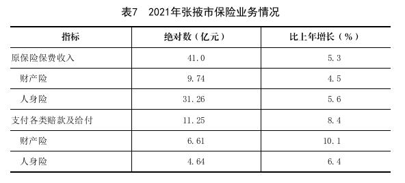 张掖市2021年国民经济和社会发展统计公报