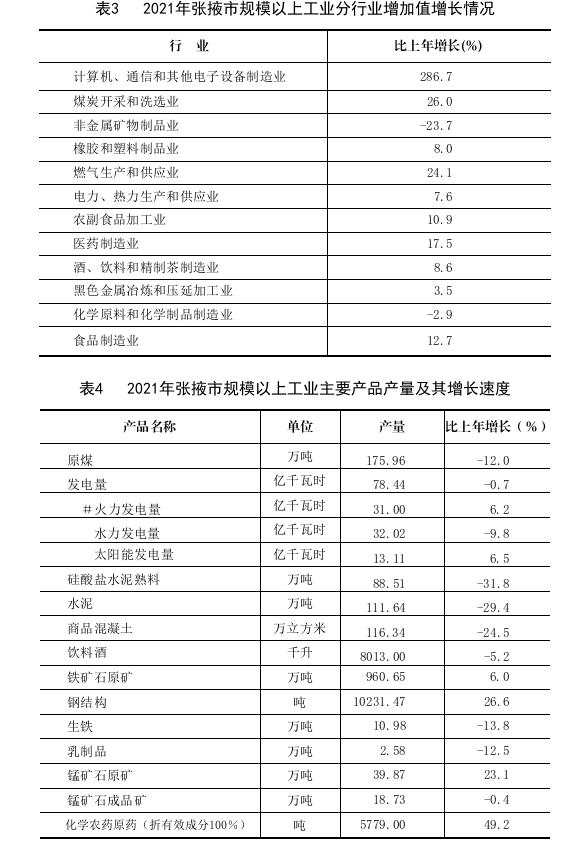 张掖市2021年国民经济和社会发展统计公报